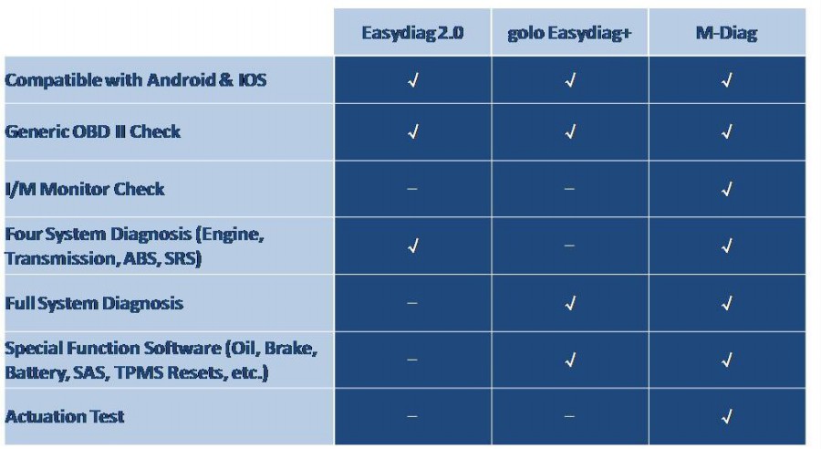 Launc M-Diag Lite VS. Easydiag